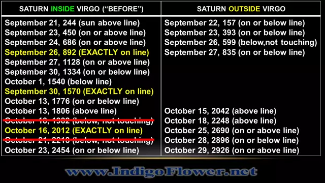 Revelation 12 Timeline to Asteroid Impact