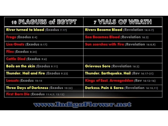 Rev 11 Pt 2/3: NO RAIN OF FIRE, PEOPLE TO BLOOD