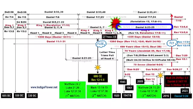 Full Bible End-Times Chart for 12 Languages