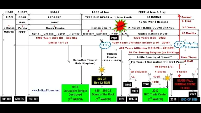 Full Bible End-Times Chart for 12 Languages