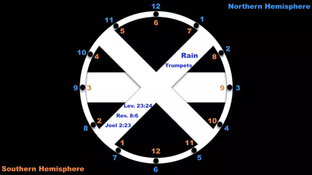 8 Biblical Rapture Watches per Year